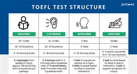 toefl test dropping sections|toefl test structure.